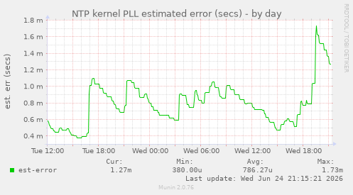 NTP kernel PLL estimated error (secs)