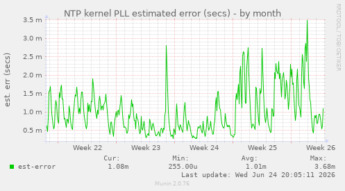 NTP kernel PLL estimated error (secs)