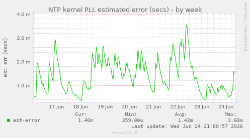 NTP kernel PLL estimated error (secs)