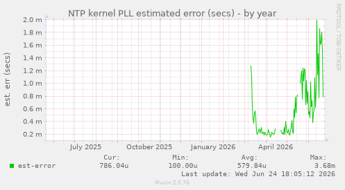 NTP kernel PLL estimated error (secs)