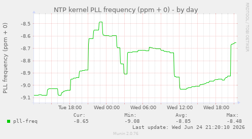 NTP kernel PLL frequency (ppm + 0)