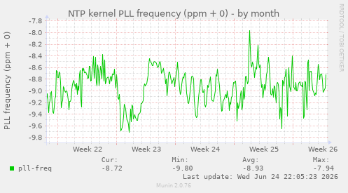 NTP kernel PLL frequency (ppm + 0)