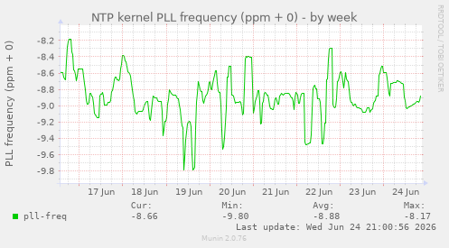 NTP kernel PLL frequency (ppm + 0)