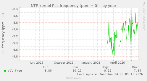 NTP kernel PLL frequency (ppm + 0)