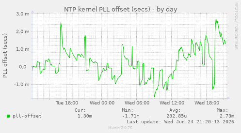 NTP kernel PLL offset (secs)