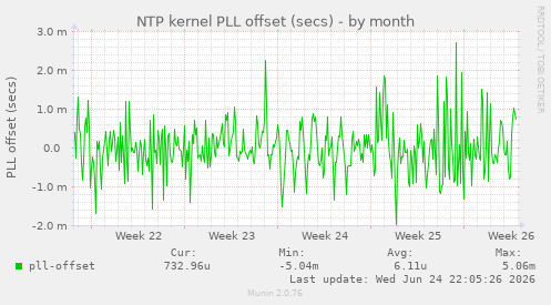 NTP kernel PLL offset (secs)