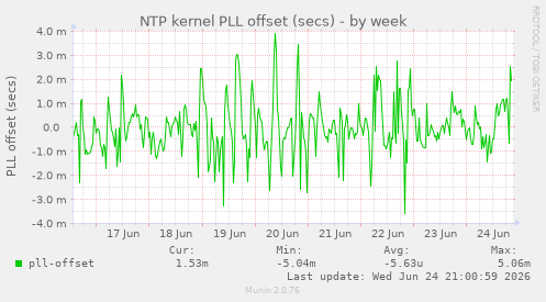 NTP kernel PLL offset (secs)