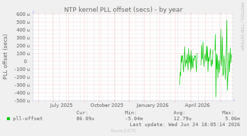 NTP kernel PLL offset (secs)