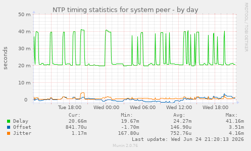 NTP timing statistics for system peer