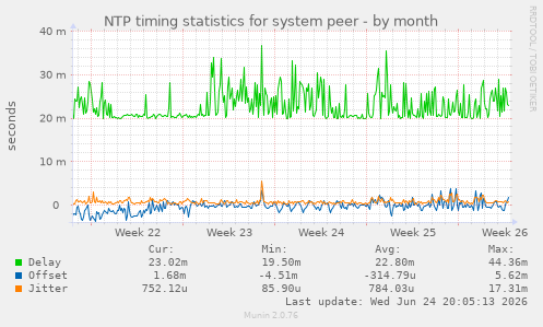 NTP timing statistics for system peer