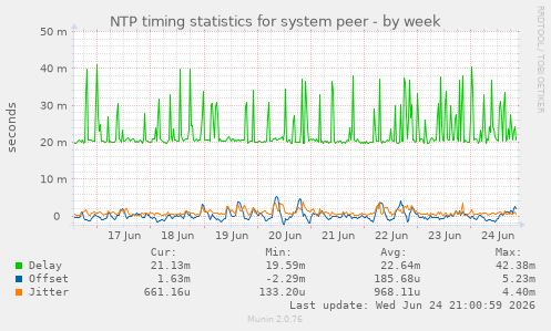 NTP timing statistics for system peer