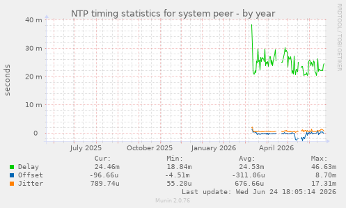 NTP timing statistics for system peer