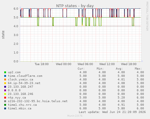 NTP states