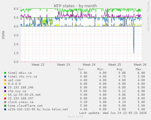 NTP states