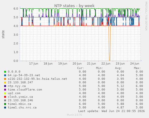 NTP states