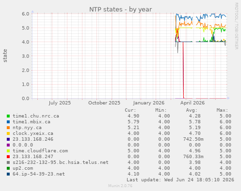 NTP states