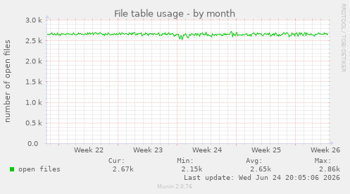 File table usage