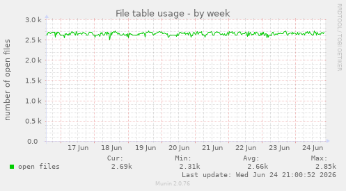 File table usage