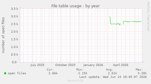 File table usage