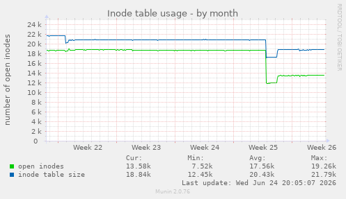 Inode table usage