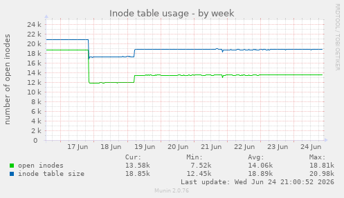Inode table usage