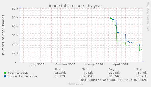 Inode table usage