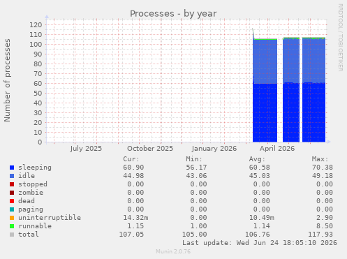 Processes