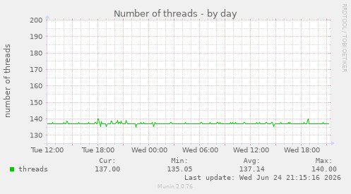 Number of threads
