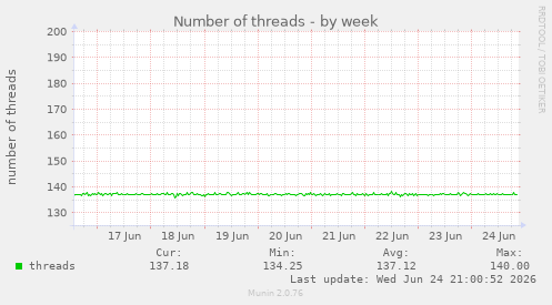 Number of threads