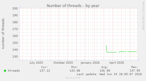 Number of threads