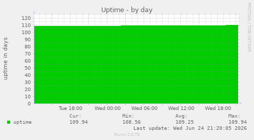 Uptime