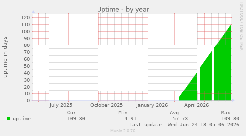 Uptime