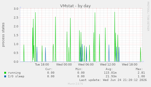 VMstat