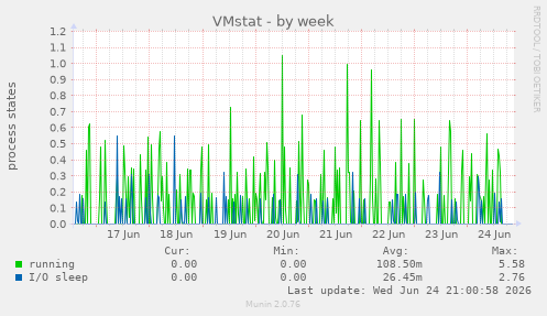 VMstat