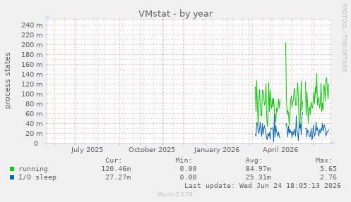 VMstat