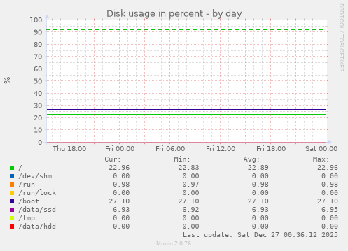 Disk usage in percent