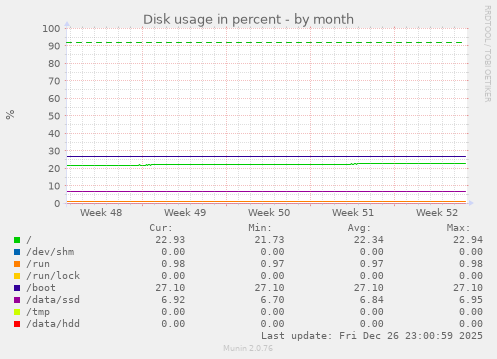 Disk usage in percent