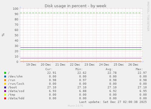 Disk usage in percent