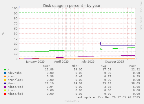 Disk usage in percent
