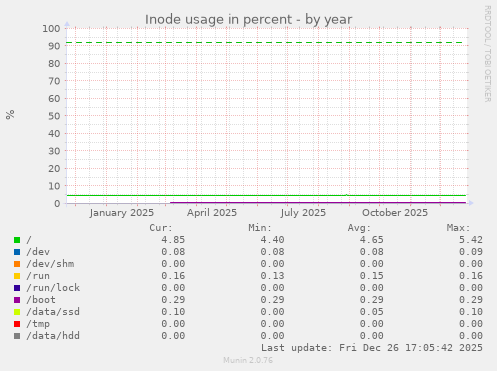Inode usage in percent