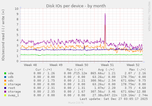 Disk IOs per device