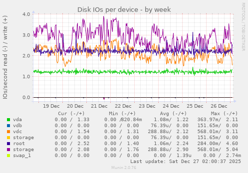 Disk IOs per device
