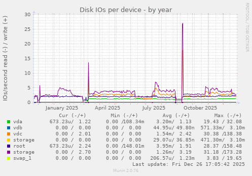 Disk IOs per device
