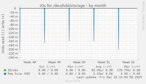 IOs for /dev/hdd/storage
