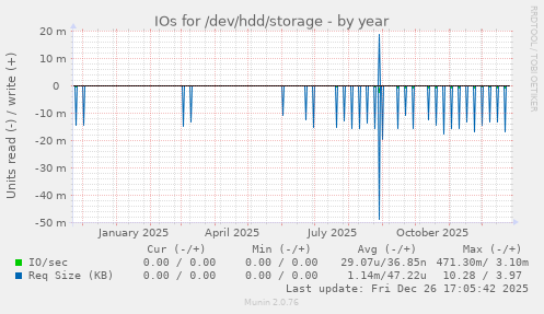 IOs for /dev/hdd/storage
