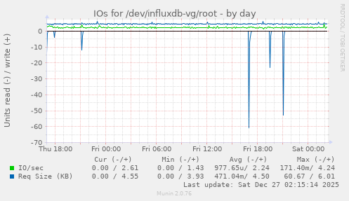 IOs for /dev/influxdb-vg/root