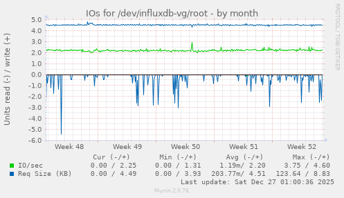IOs for /dev/influxdb-vg/root