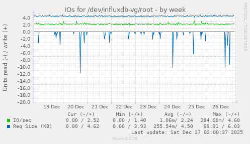 IOs for /dev/influxdb-vg/root