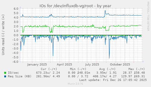 IOs for /dev/influxdb-vg/root