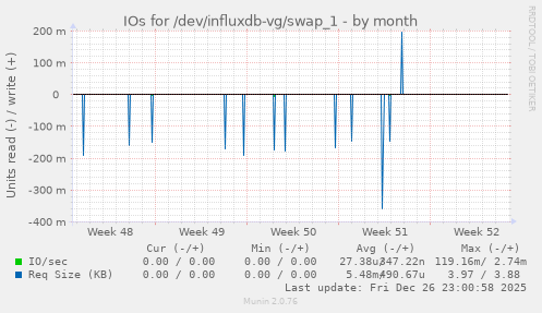 IOs for /dev/influxdb-vg/swap_1